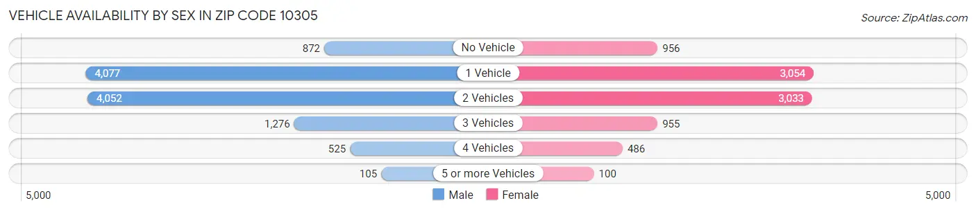 Vehicle Availability by Sex in Zip Code 10305