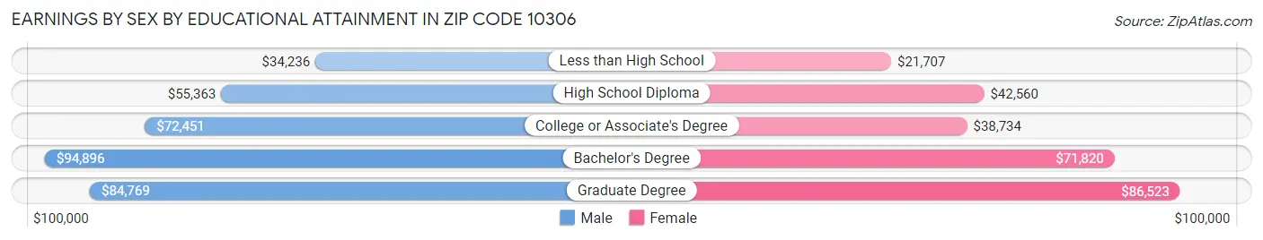 Earnings by Sex by Educational Attainment in Zip Code 10306