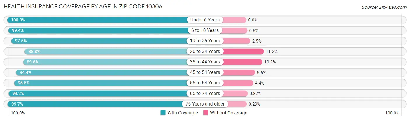 Health Insurance Coverage by Age in Zip Code 10306
