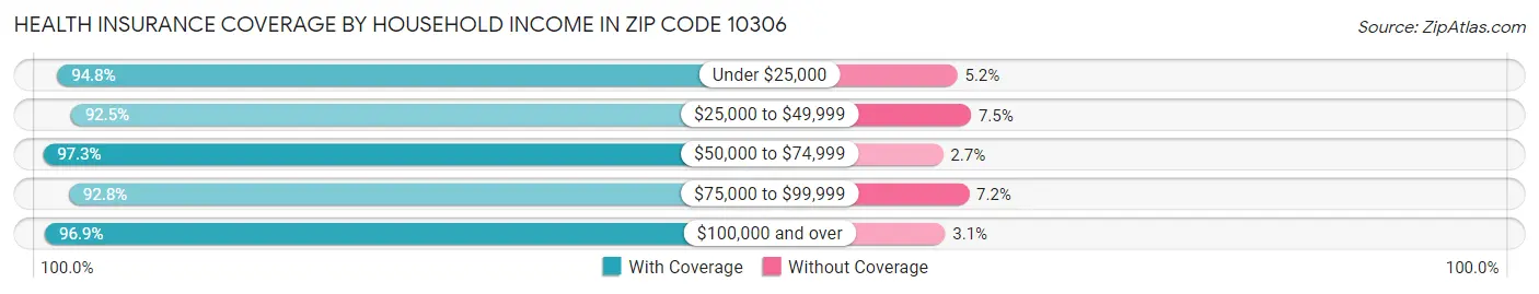 Health Insurance Coverage by Household Income in Zip Code 10306