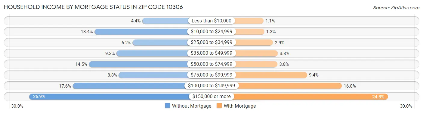 Household Income by Mortgage Status in Zip Code 10306