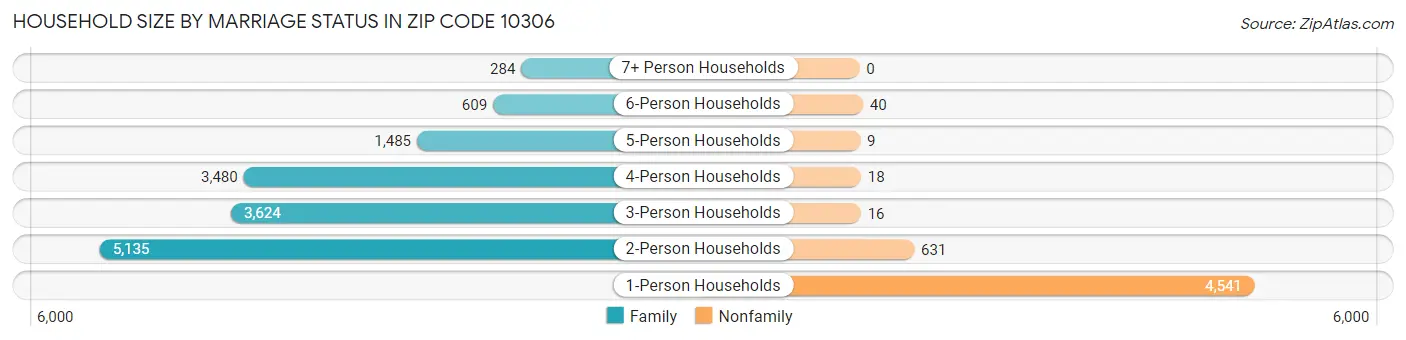 Household Size by Marriage Status in Zip Code 10306