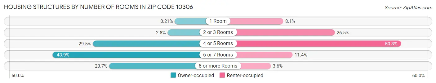 Housing Structures by Number of Rooms in Zip Code 10306