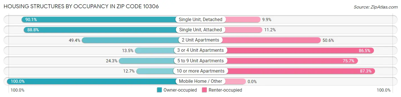 Housing Structures by Occupancy in Zip Code 10306
