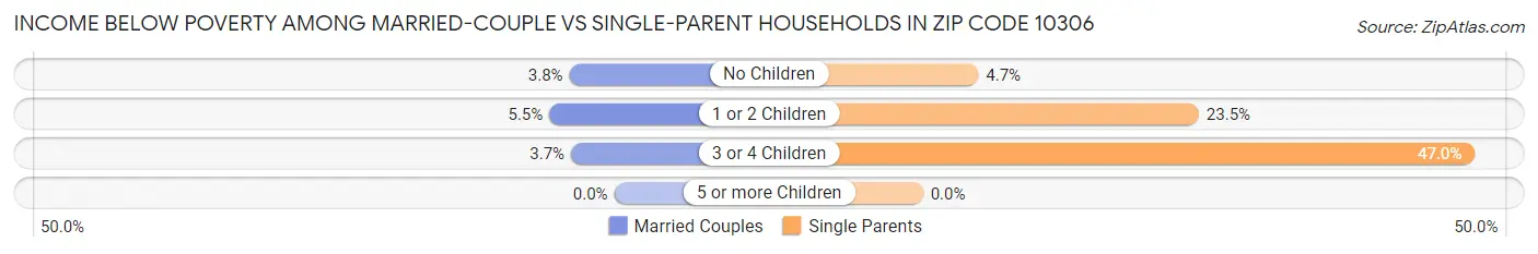 Income Below Poverty Among Married-Couple vs Single-Parent Households in Zip Code 10306