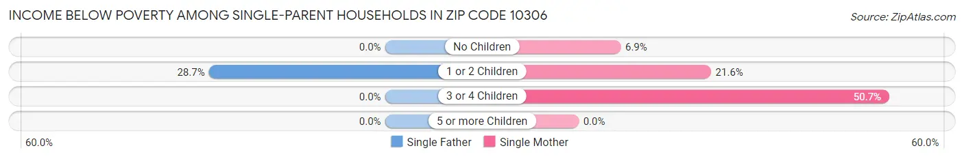 Income Below Poverty Among Single-Parent Households in Zip Code 10306