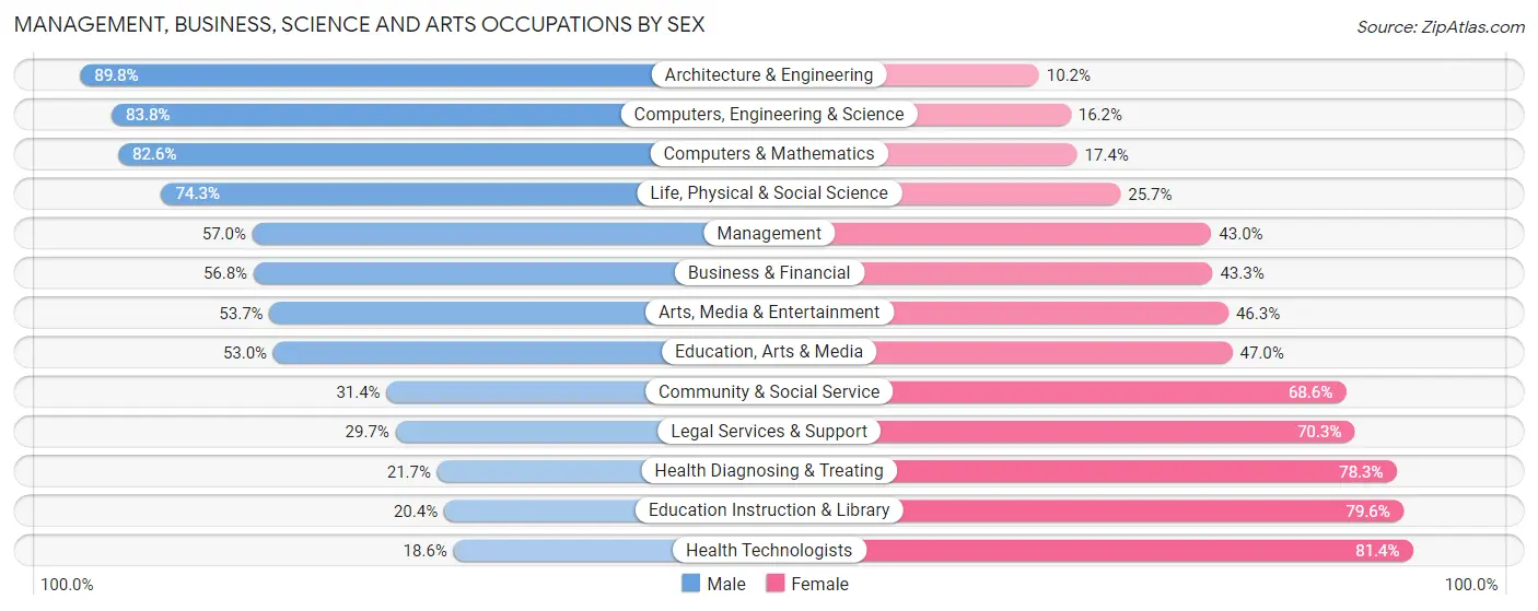 Management, Business, Science and Arts Occupations by Sex in Zip Code 10306