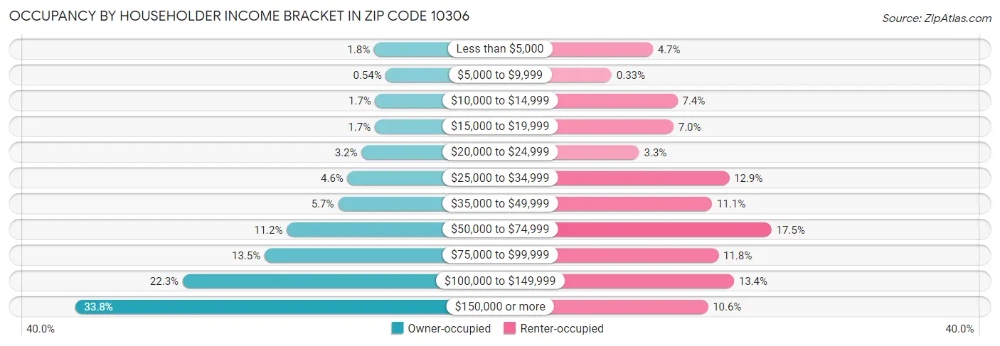 Occupancy by Householder Income Bracket in Zip Code 10306