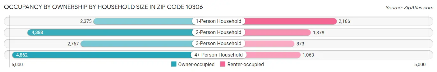 Occupancy by Ownership by Household Size in Zip Code 10306