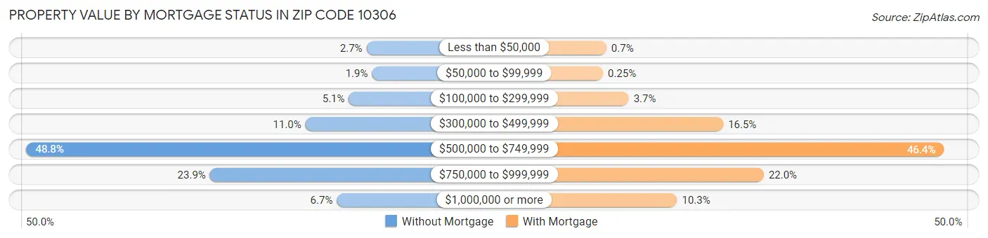 Property Value by Mortgage Status in Zip Code 10306