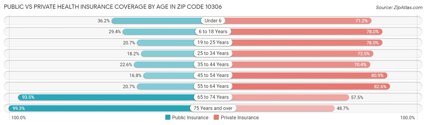 Public vs Private Health Insurance Coverage by Age in Zip Code 10306