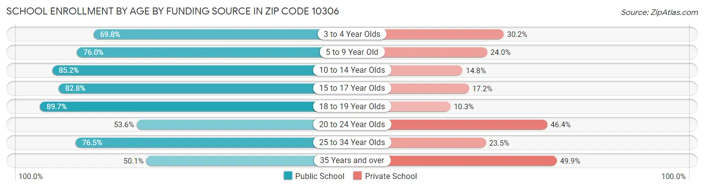 School Enrollment by Age by Funding Source in Zip Code 10306