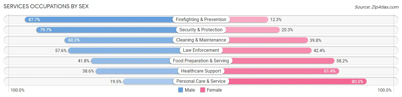 Services Occupations by Sex in Zip Code 10306