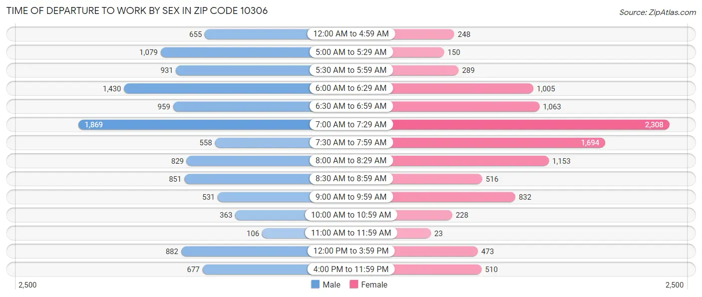 Time of Departure to Work by Sex in Zip Code 10306