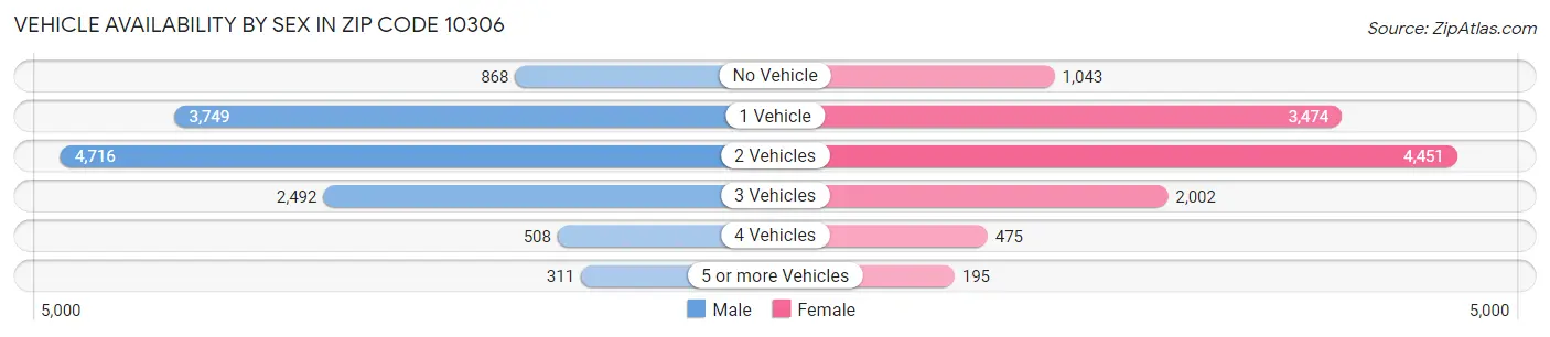 Vehicle Availability by Sex in Zip Code 10306