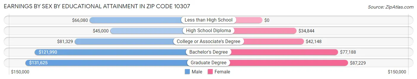 Earnings by Sex by Educational Attainment in Zip Code 10307