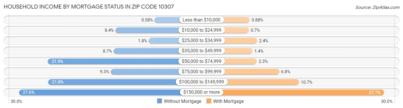 Household Income by Mortgage Status in Zip Code 10307