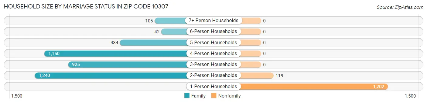 Household Size by Marriage Status in Zip Code 10307