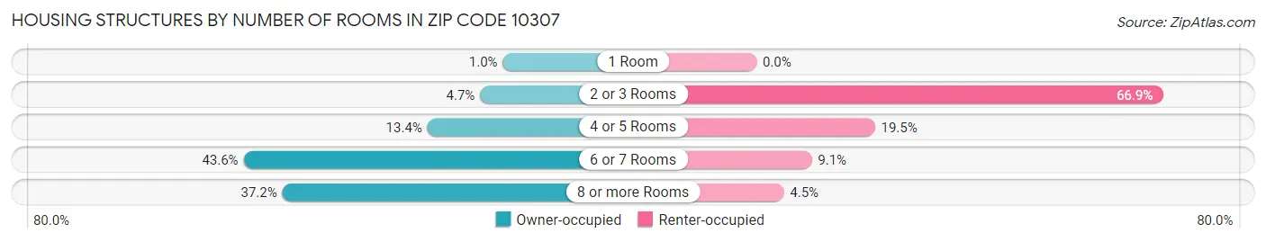 Housing Structures by Number of Rooms in Zip Code 10307