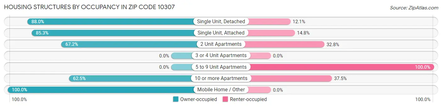 Housing Structures by Occupancy in Zip Code 10307