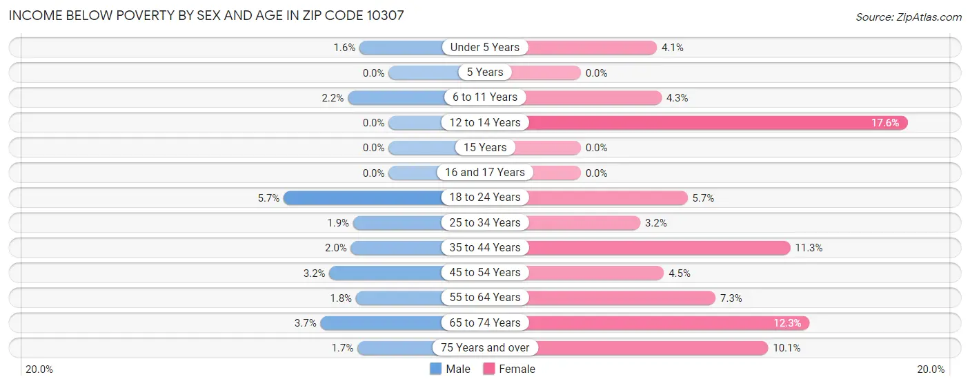 Income Below Poverty by Sex and Age in Zip Code 10307