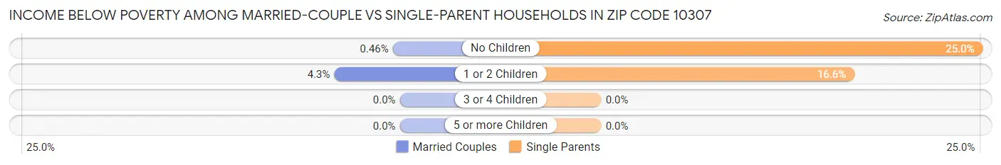 Income Below Poverty Among Married-Couple vs Single-Parent Households in Zip Code 10307