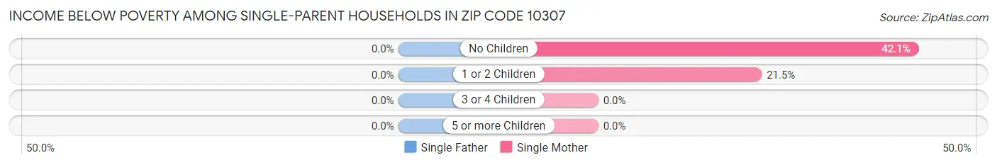 Income Below Poverty Among Single-Parent Households in Zip Code 10307