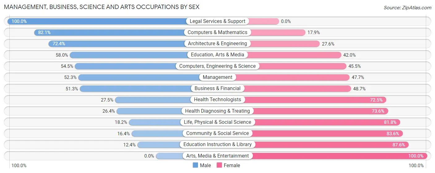 Management, Business, Science and Arts Occupations by Sex in Zip Code 10307