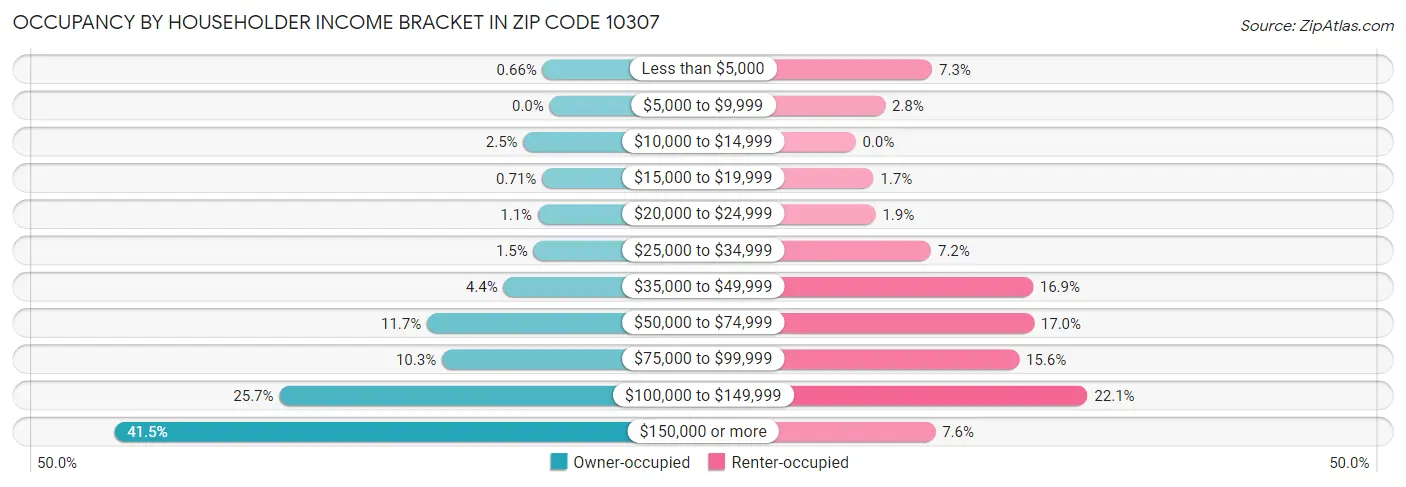Occupancy by Householder Income Bracket in Zip Code 10307