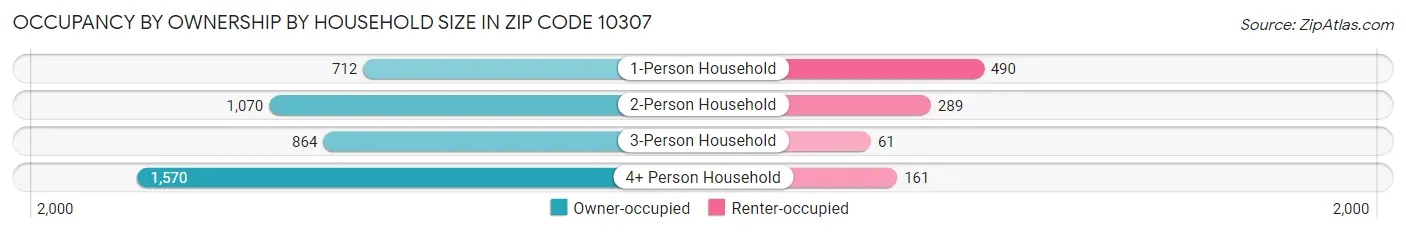 Occupancy by Ownership by Household Size in Zip Code 10307