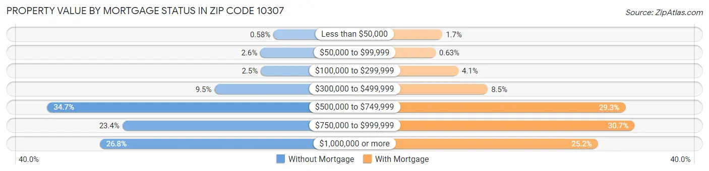 Property Value by Mortgage Status in Zip Code 10307