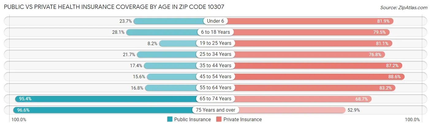 Public vs Private Health Insurance Coverage by Age in Zip Code 10307