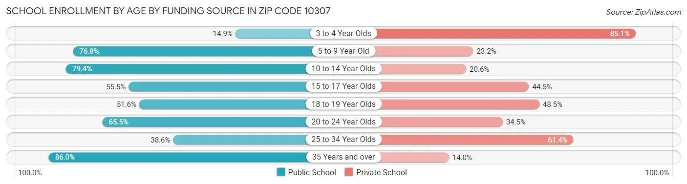 School Enrollment by Age by Funding Source in Zip Code 10307