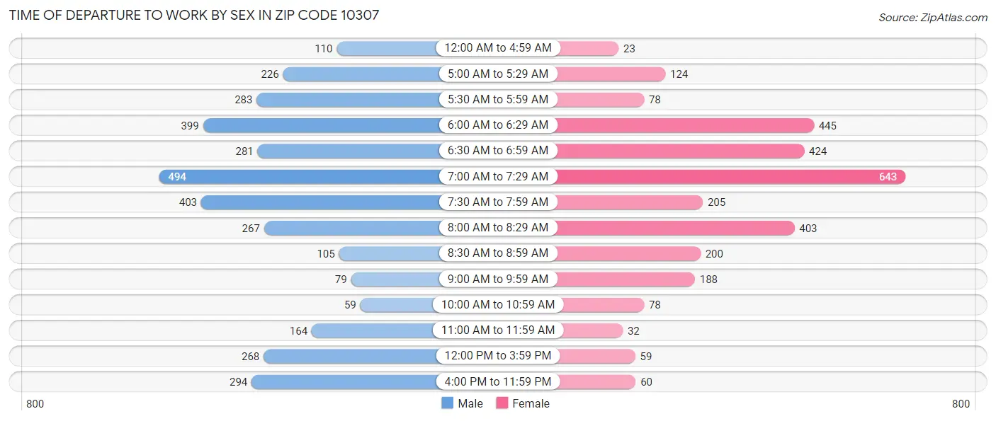 Time of Departure to Work by Sex in Zip Code 10307
