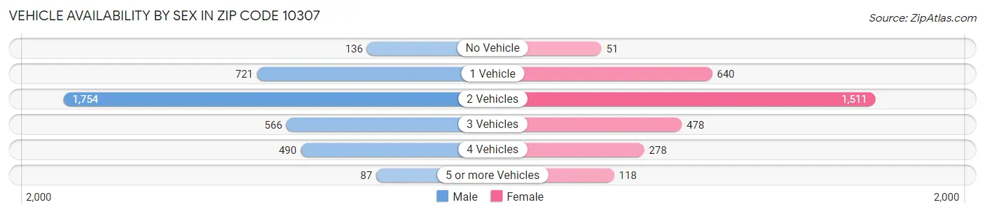 Vehicle Availability by Sex in Zip Code 10307