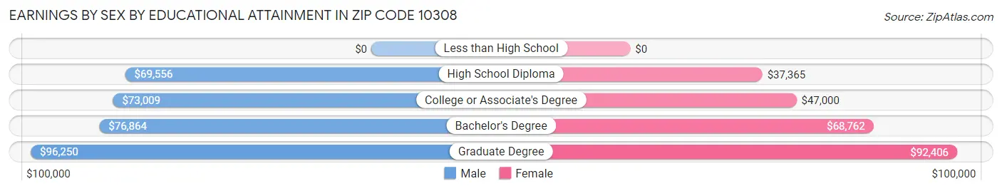 Earnings by Sex by Educational Attainment in Zip Code 10308