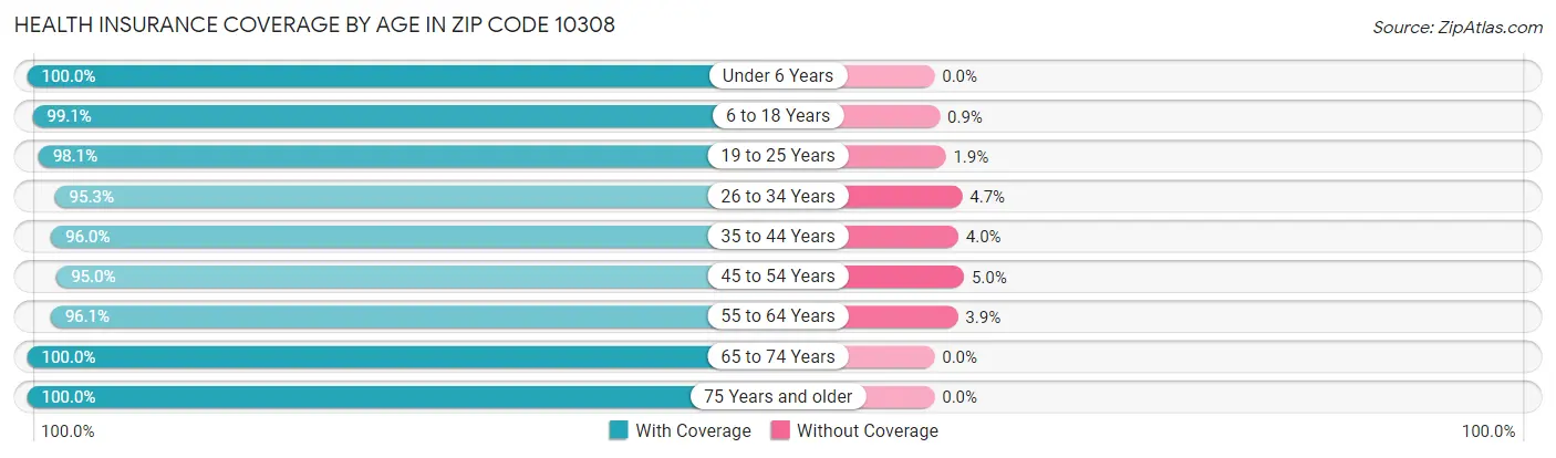 Health Insurance Coverage by Age in Zip Code 10308