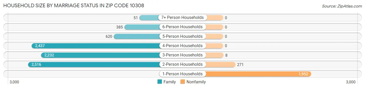 Household Size by Marriage Status in Zip Code 10308