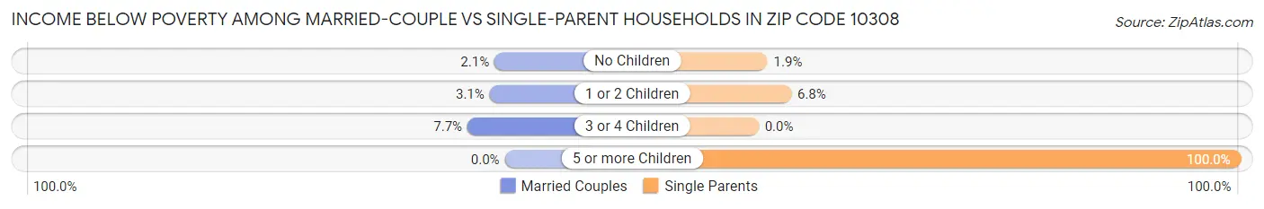 Income Below Poverty Among Married-Couple vs Single-Parent Households in Zip Code 10308