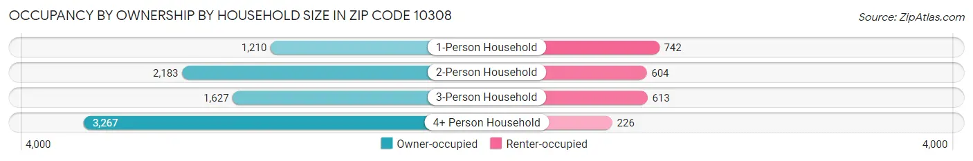 Occupancy by Ownership by Household Size in Zip Code 10308