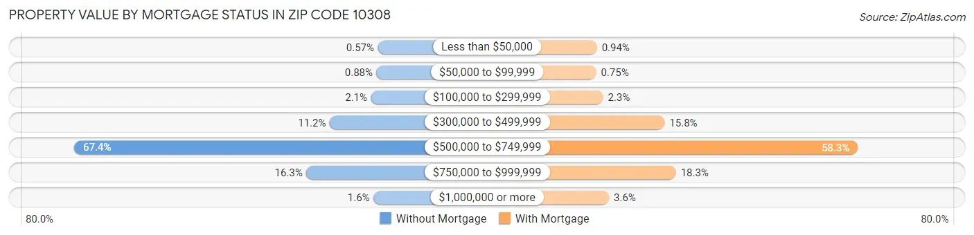 Property Value by Mortgage Status in Zip Code 10308
