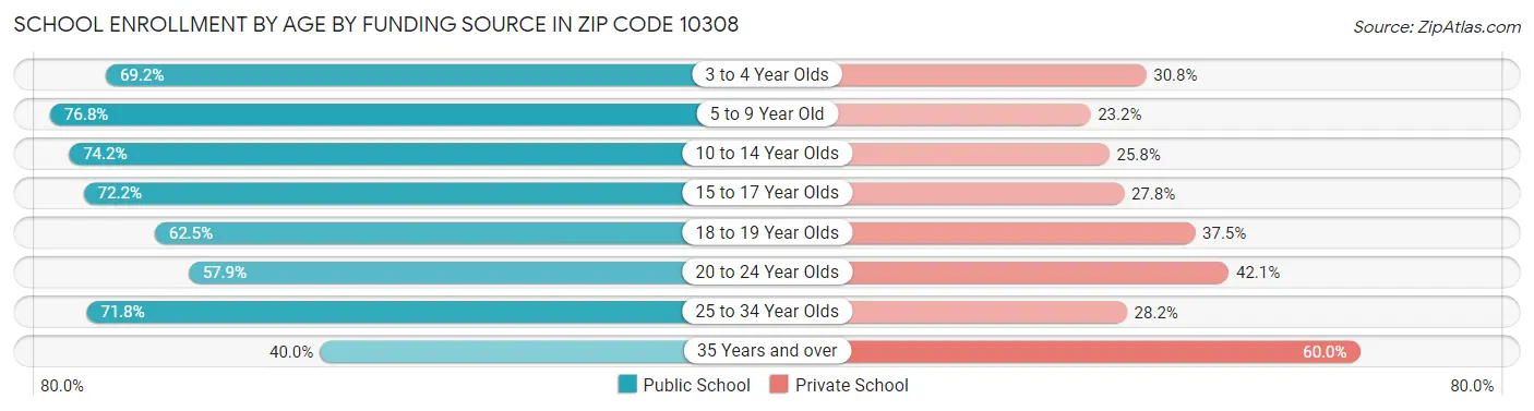 School Enrollment by Age by Funding Source in Zip Code 10308