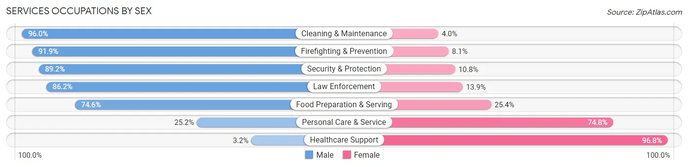 Services Occupations by Sex in Zip Code 10308