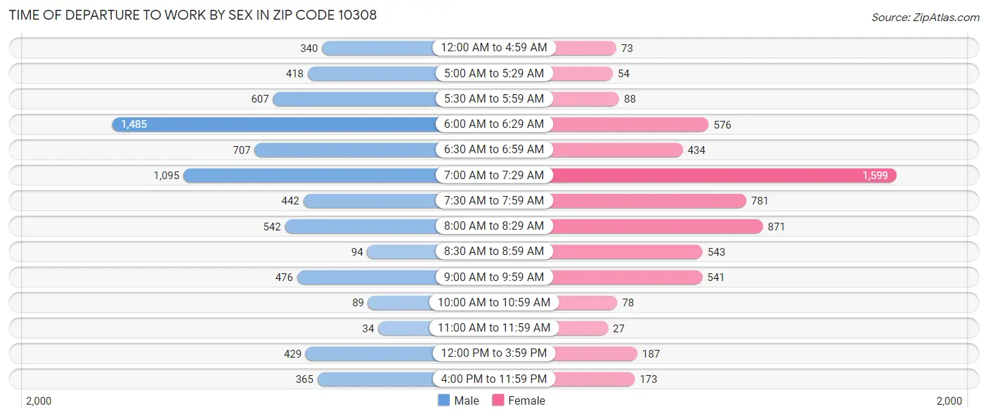 Time of Departure to Work by Sex in Zip Code 10308