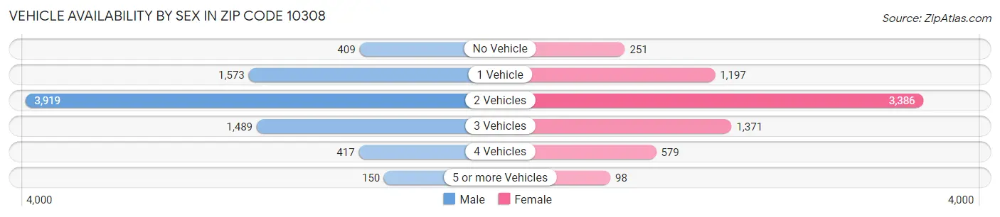 Vehicle Availability by Sex in Zip Code 10308