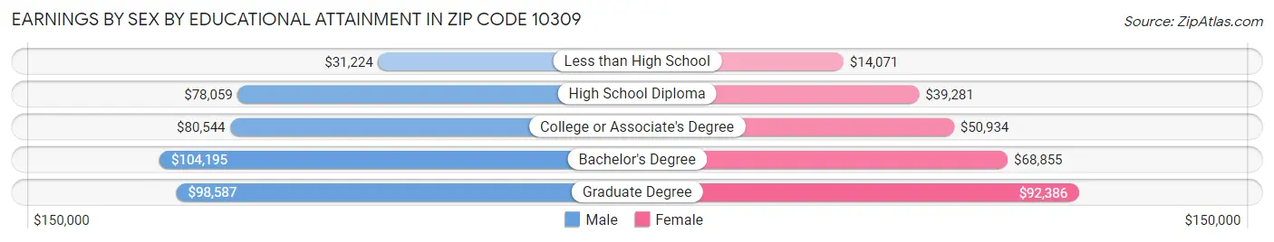 Earnings by Sex by Educational Attainment in Zip Code 10309