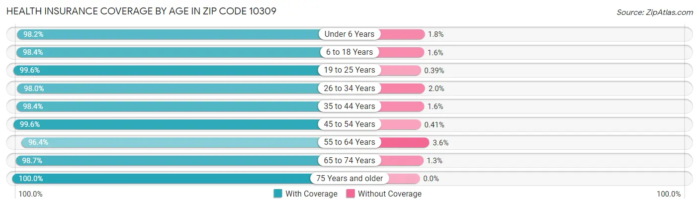 Health Insurance Coverage by Age in Zip Code 10309