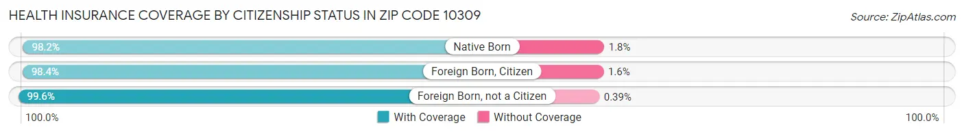 Health Insurance Coverage by Citizenship Status in Zip Code 10309