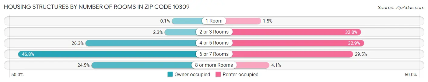 Housing Structures by Number of Rooms in Zip Code 10309