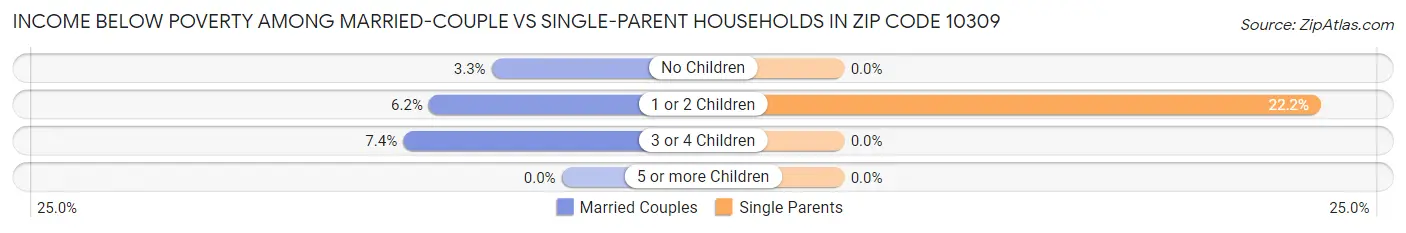 Income Below Poverty Among Married-Couple vs Single-Parent Households in Zip Code 10309
